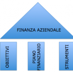I tre pilastri della Finanza Aziendale