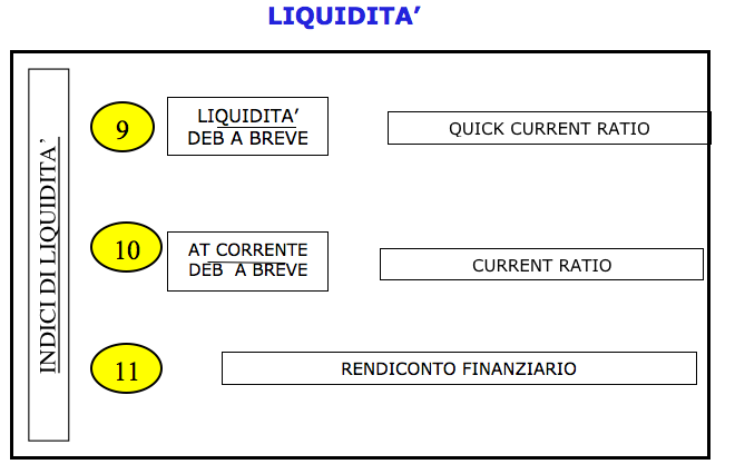 Indicatori di liquidità