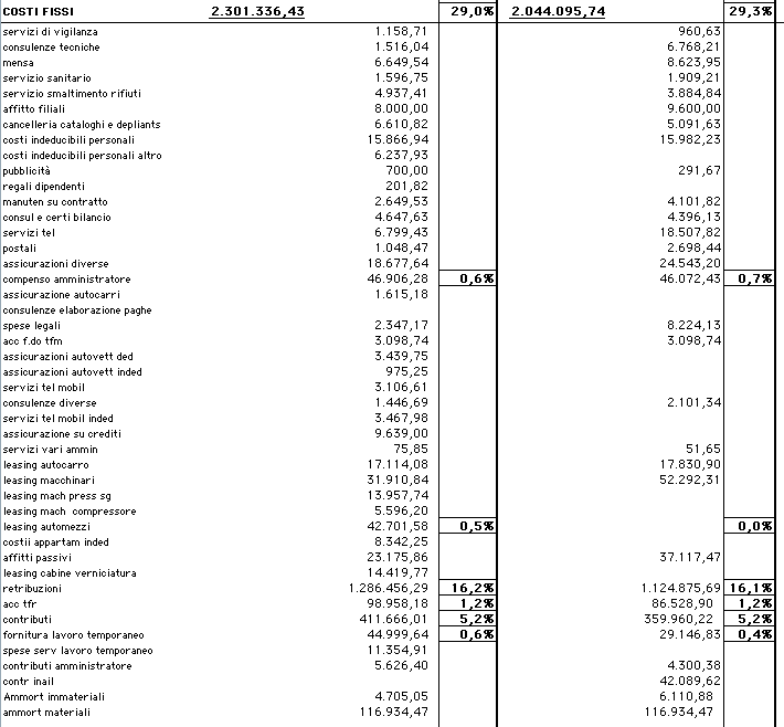 Analisi di bilancio