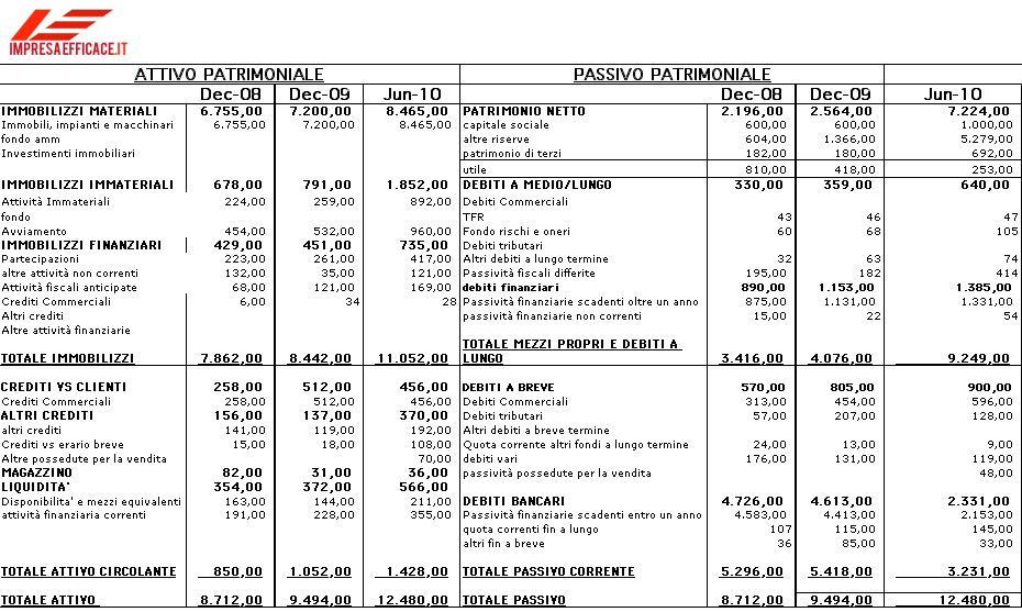 Stato patrimoniale Enelgreenpower