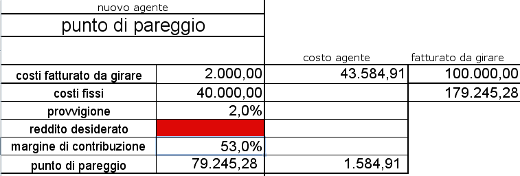 Break even agente di vendita