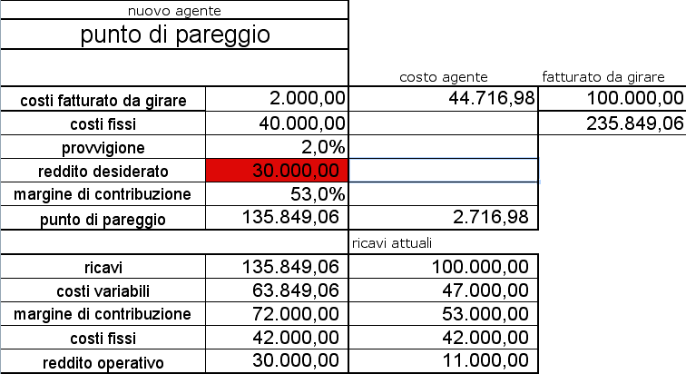 Break even agente di vendita 