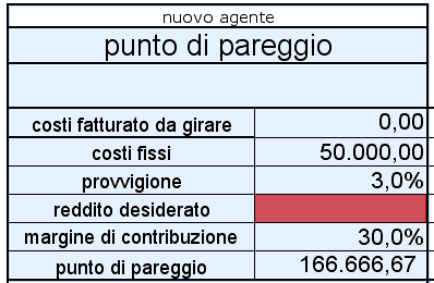 Punto di pareggio agente