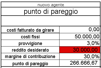 punto di pareggio agente