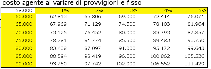 what if al variare di provvigioni e compenso fisso
