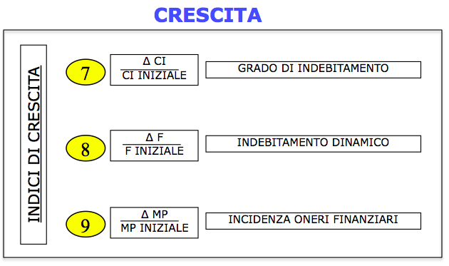 indicatori di crescita