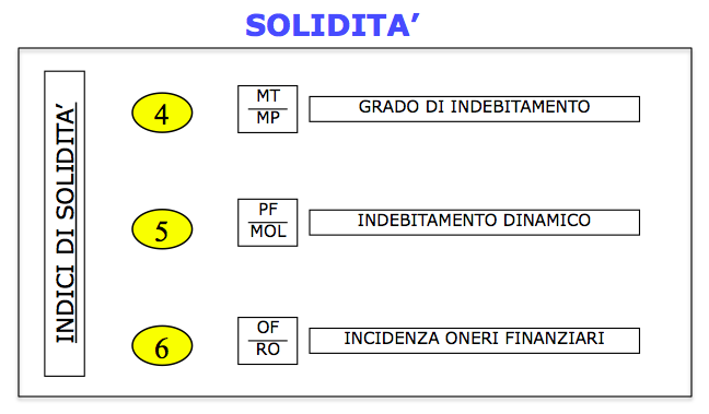 Indici di indebitamento