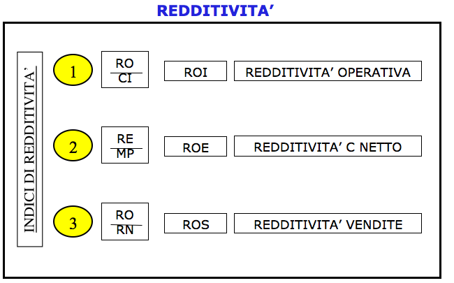 Indici di redditività