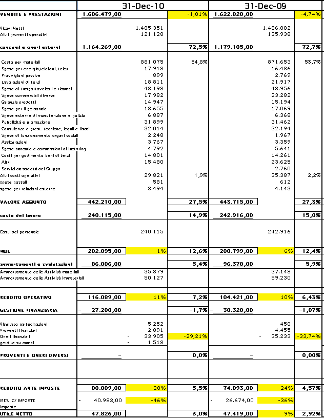 analisi di Bilancio Piaggio