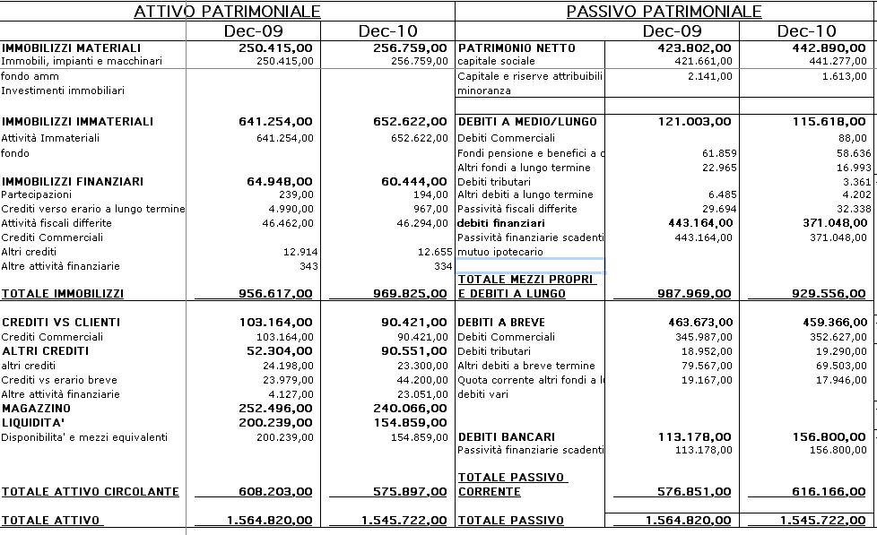analisi di bilancio Piaggio