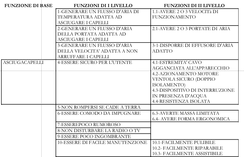 Analisi del Valore