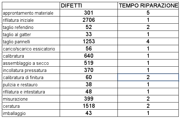 Diagramma di Pareto