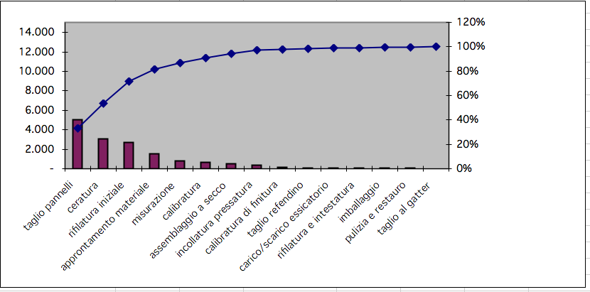 diagramma di Pareto