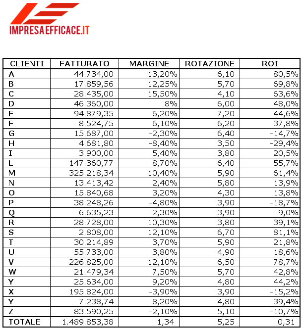 Redditività dei clienti
