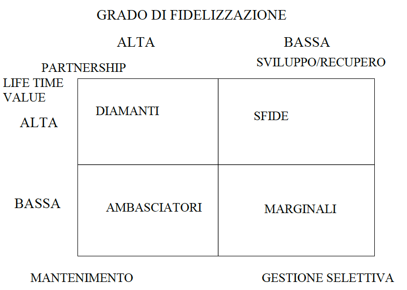 Matrice clienti