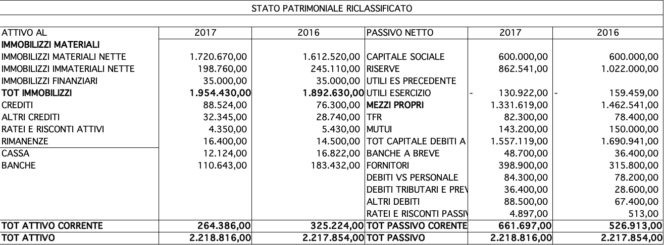 Stato patrimoniale riclassificato