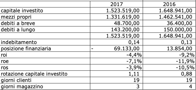 Indicatori di bilancio