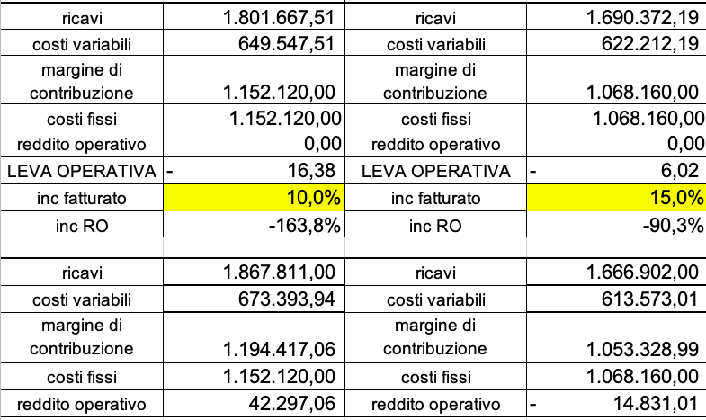 leva operativa