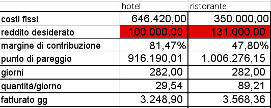 obiettivo Albergo Ristorante