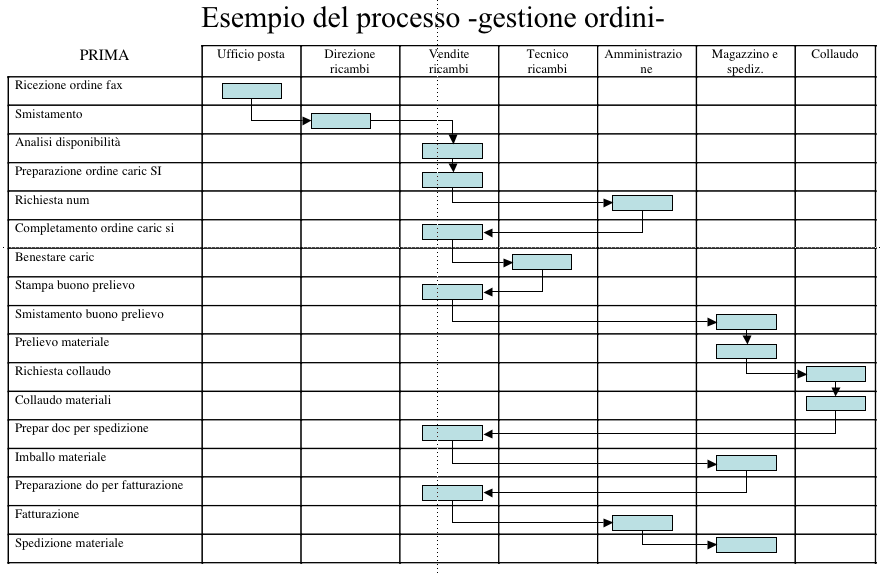 Processo evasione ordini