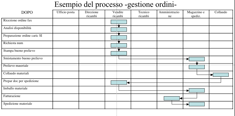 eliminazione di attività