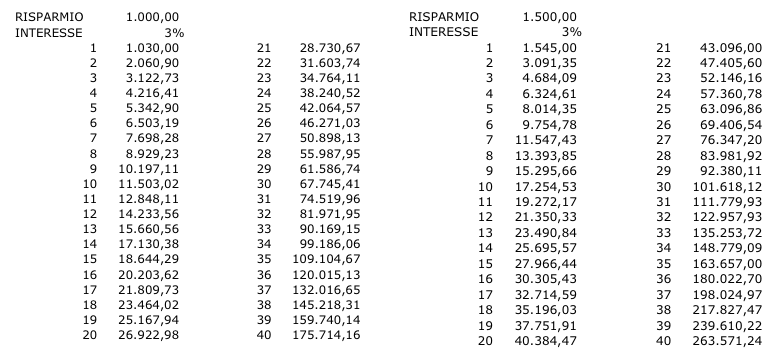 risparmio famigliare