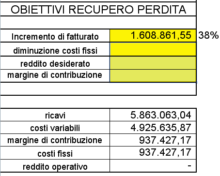 analisi della redditività