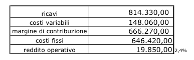 margine di contribuzione