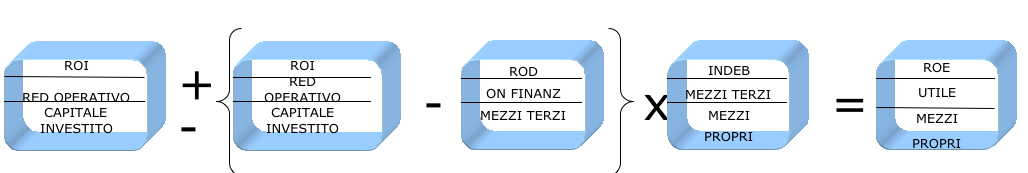 leva finanziaria