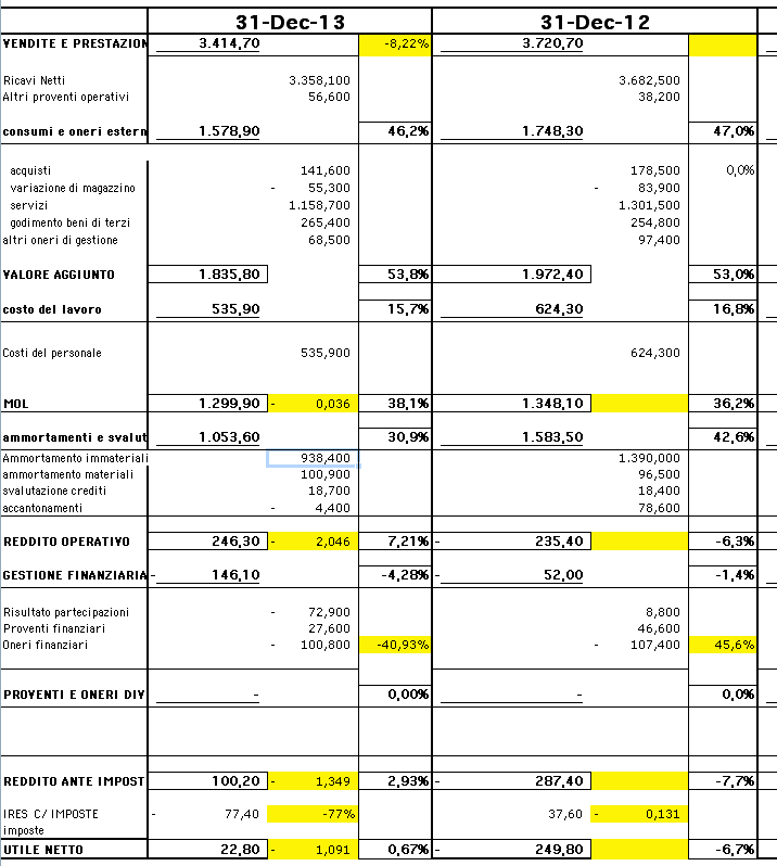 conto economico