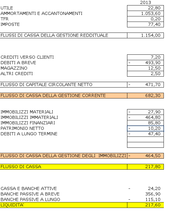 rendiconto finanziario