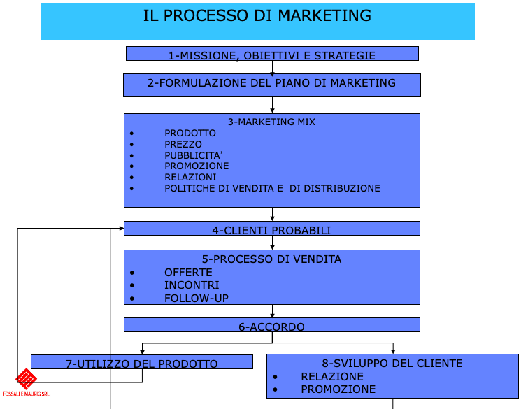 Processo di marketing