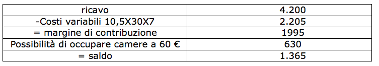 margine di contribuzione