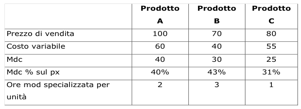 Margine di contribuzione