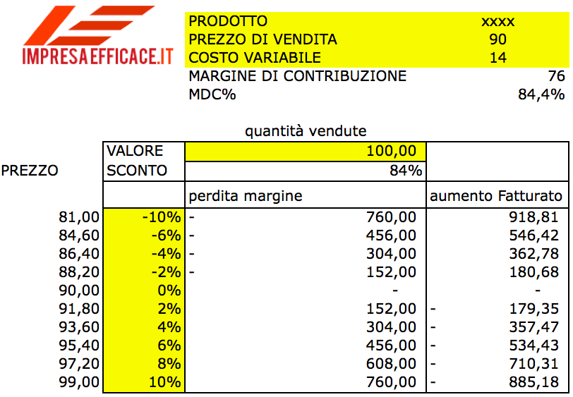 http://impresaefficace.it/margine-di-contribuzione/