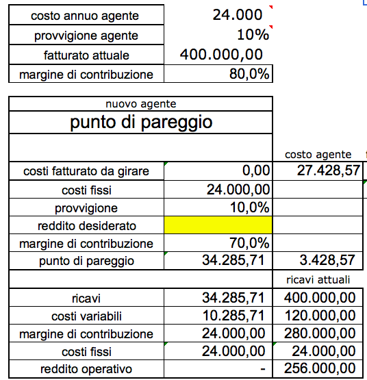 margine di contribuzione