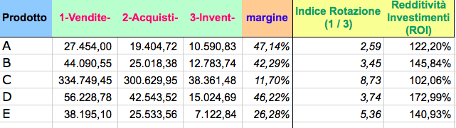 margine di contribuzione
