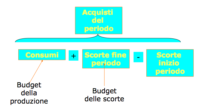 budget acquisti
