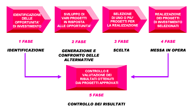 budget investimenti