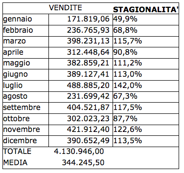 budget di vendita