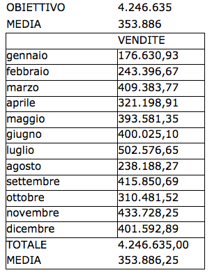 budget di vendita