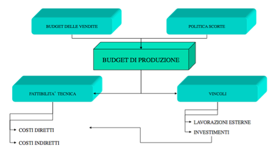 budget di produzione