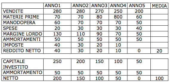 budget investimenti