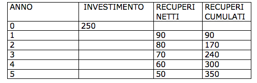 buget investimenti