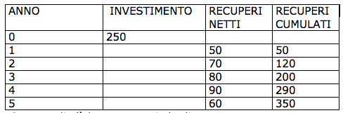 budget investimenti