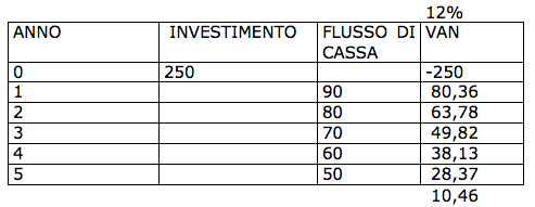 budget investimenti