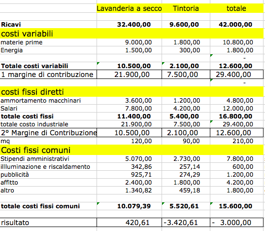 Conto economico di prodotto