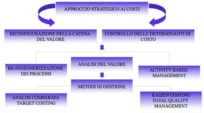riduzione dei costi