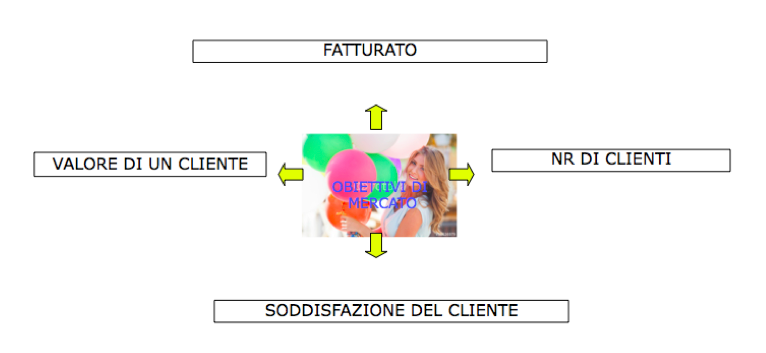 obiettivi di mercato