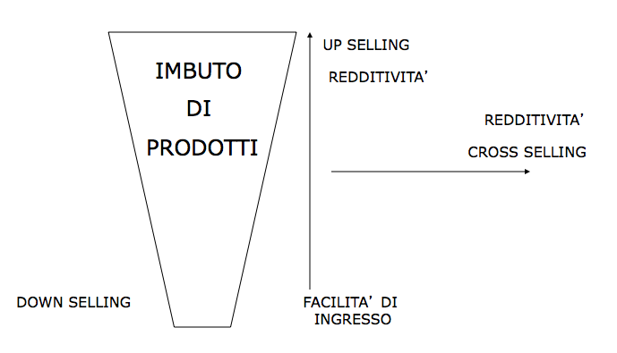 imbuto di marketing